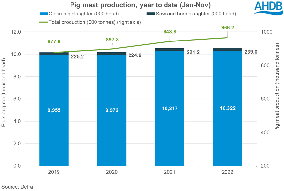 graph showing pig meat production and slauhter numbers for the year to date (Jan-Nov)